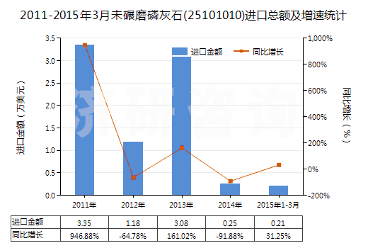 2011-2015年3月未碾磨磷灰石(25101010)進(jìn)口總額及增速統(tǒng)計(jì)
